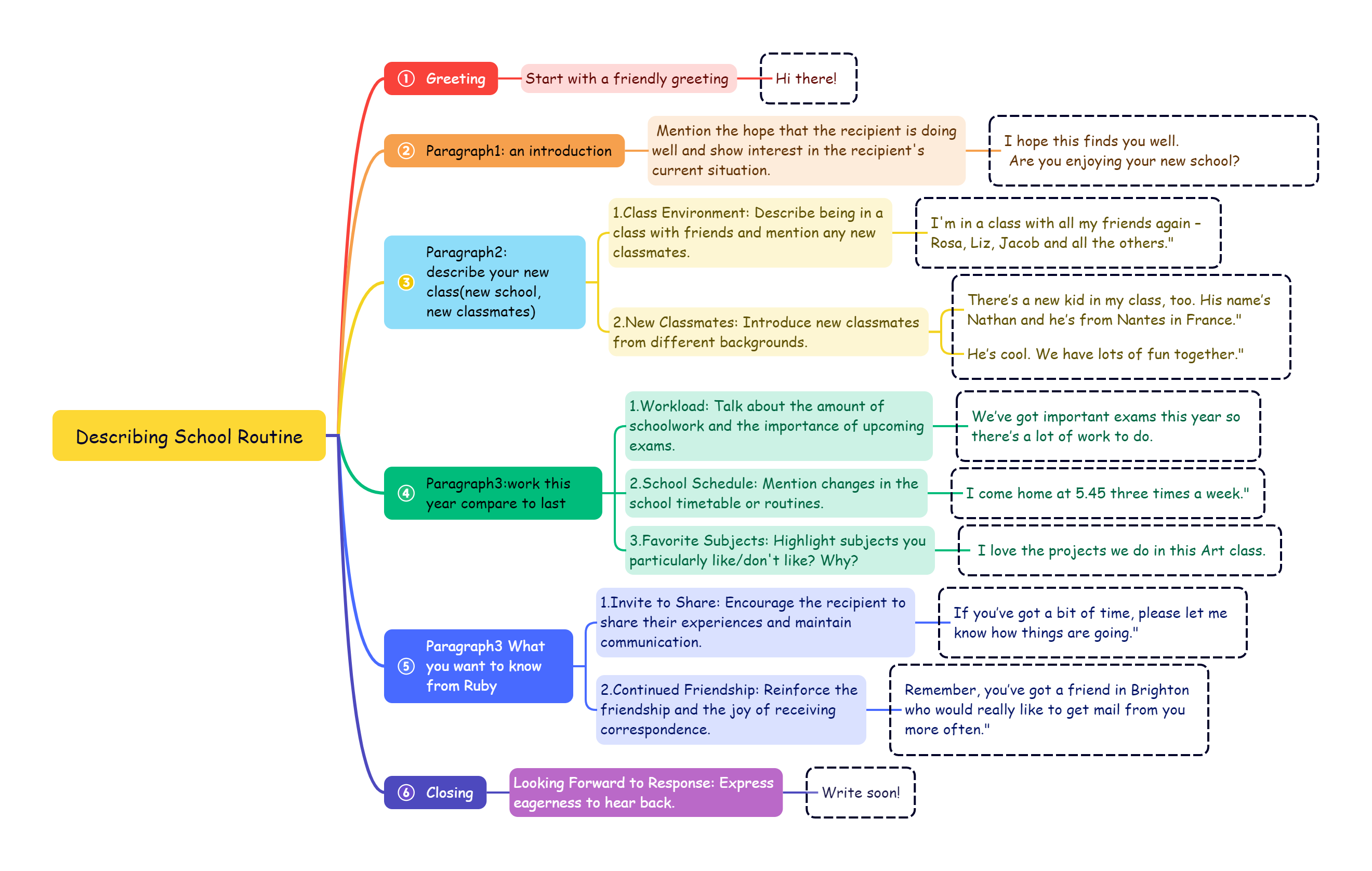 Writing map for describing my school routine